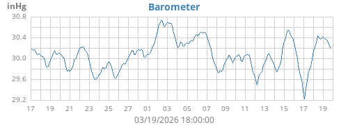 monthbarometer
