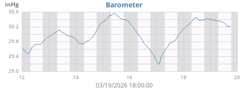 weekbarometer